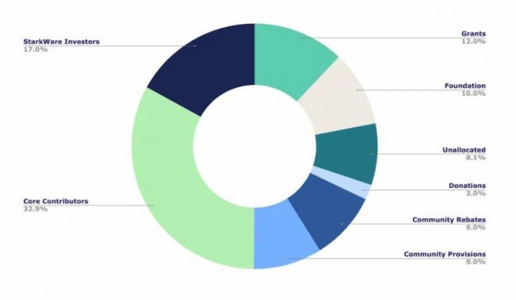 Starknet 发布大更新路线图 & DeFi 协议值得关注