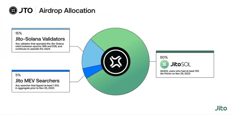 Solana 流动性治理协议 Jito 将推出治理代币 JTO 并空投给社区。