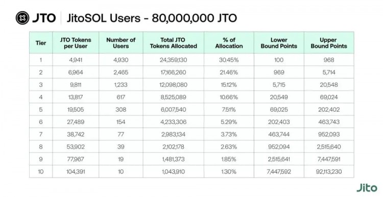 Solana 流动性治理协议 Jito 将推出治理代币 JTO 并空投给社区。