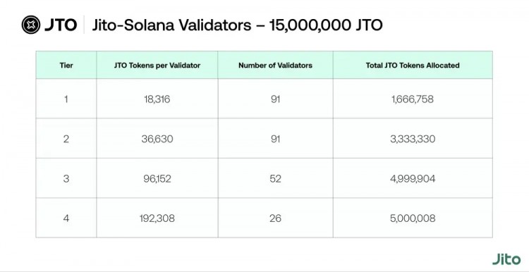 Solana 流动性治理协议 Jito 将推出治理代币 JTO 并空投给社区。