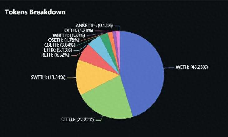 以太坊再次质押超过36亿美元，套娃年来