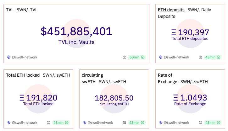 以太坊再次质押超过36亿美元，套娃年来