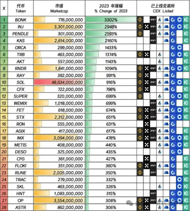 如何用10万u，赚到1000万u