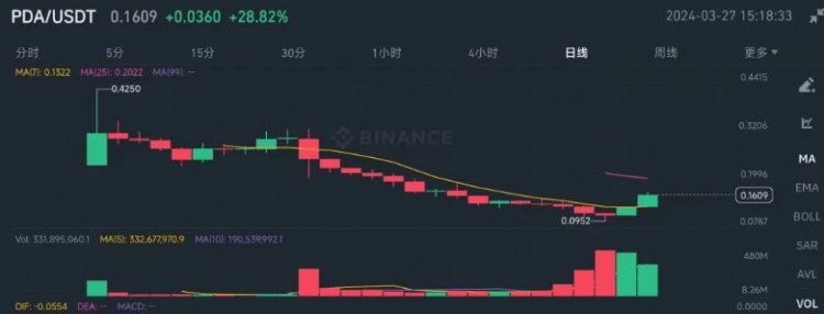 下一个百倍币？PlayDapp(PDA)异军突起！PDA价格为何突然上涨？