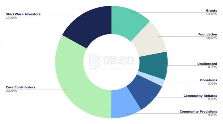 Starknet空投：130万地址资格细节揭秘