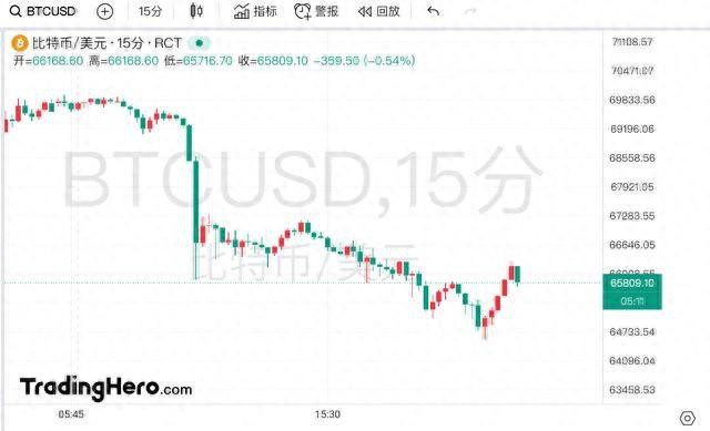 比特币突然暴跌超15万人爆仓还要再跌30%丨看天下