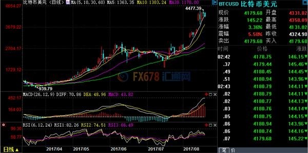 怎样看比特币七天跌价7000美元？