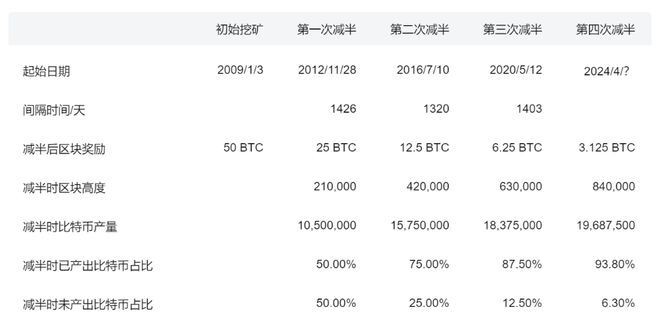 比特币减半即将到来！星期五将是一个历史性的时刻，影响或超乎想象