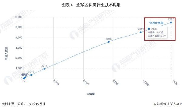 目前区块链的整体市场情况如何？