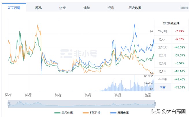 2017年加密市场十大牛市 ICO 现状，三年后谁主沉浮？