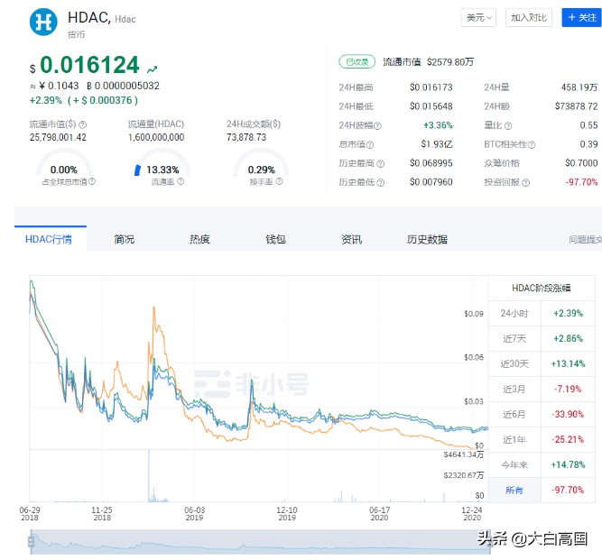 2017年加密市场十大牛市 ICO 现状，三年后谁主沉浮？