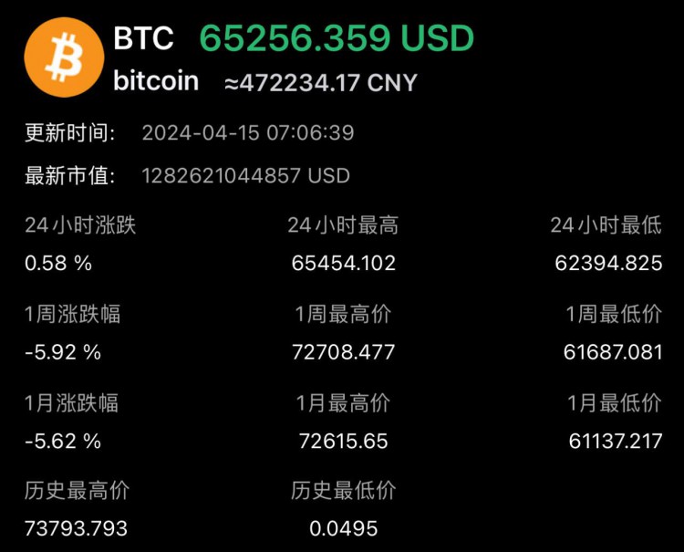 预计20日比特币将减半，再次突破65000美元