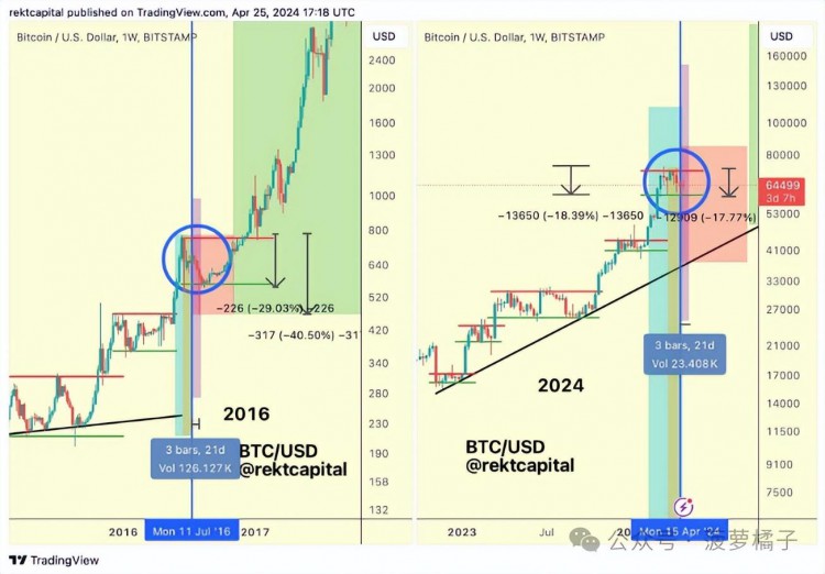 比特币（BTC）在减半之后，价格交易处于危险区域，还能回调多少？