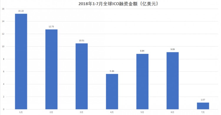 薪水“大跳水”！区块链回归理性还是要凉？