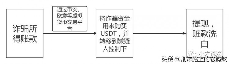 蚂蚁约稿｜涉及USDT诈骗罪