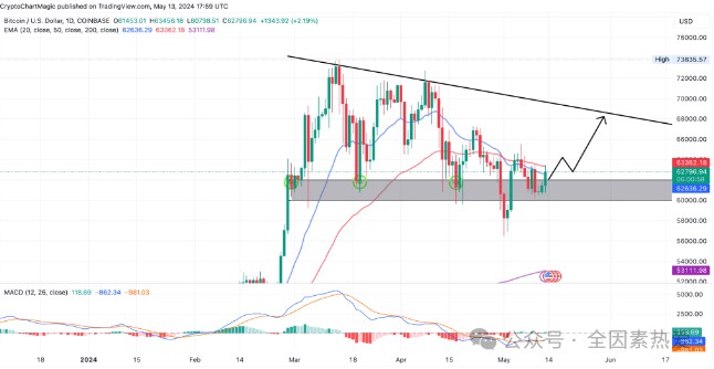 本周比特币（BTC）价格将是 70,000 美元还是 56,000 美元？