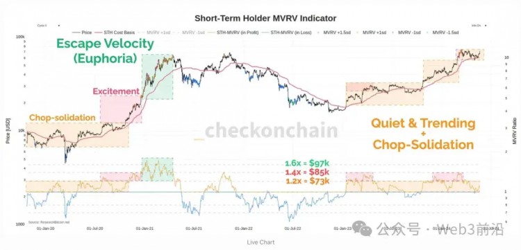 比特币重返 7.3 一万美元可能是“逃避速度”阶段的开始