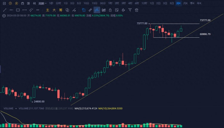 比特币（BTC）震荡，山寨即将爆发。