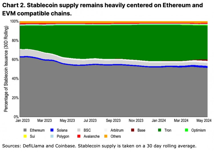 Coinbase 月度展望：ETH 未来几个月仍有上升潜力