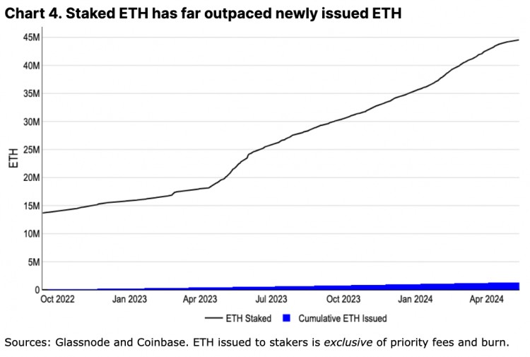 Coinbase 月度展望：ETH 未来几个月仍有上升潜力