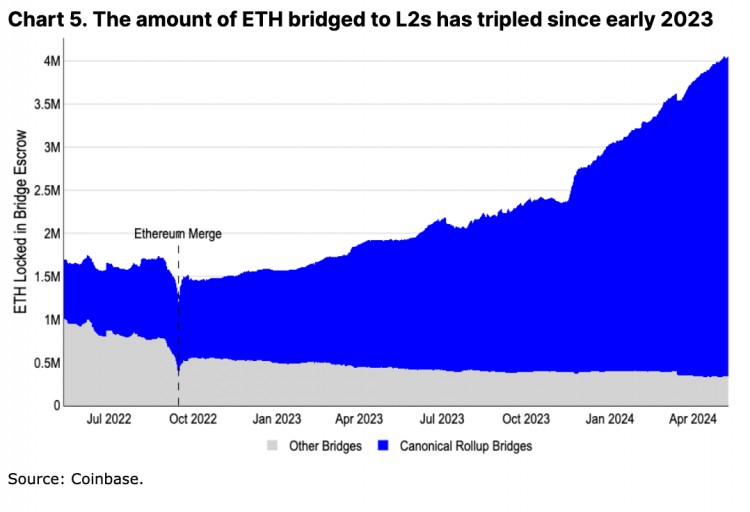 Coinbase 月度展望：ETH 未来几个月仍有上升潜力