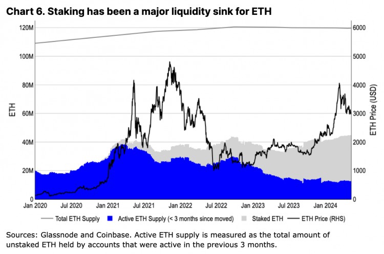 Coinbase 月度展望：ETH 未来几个月仍有上升潜力