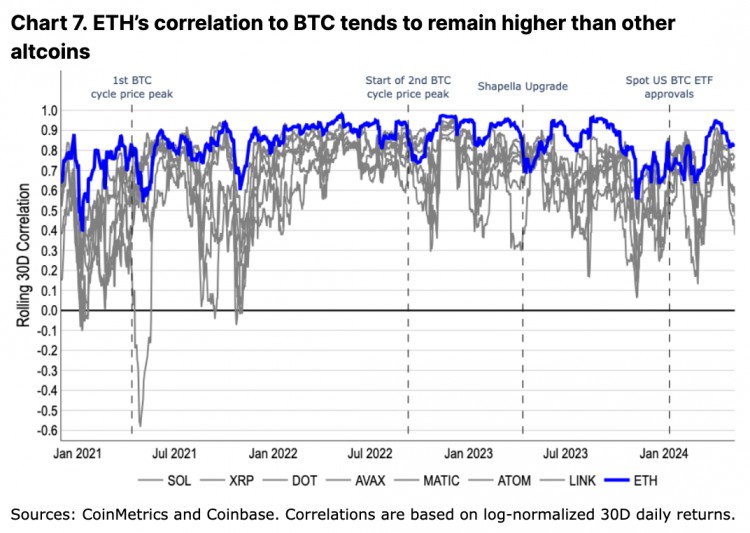 Coinbase 月度展望：ETH 未来几个月仍有上升潜力