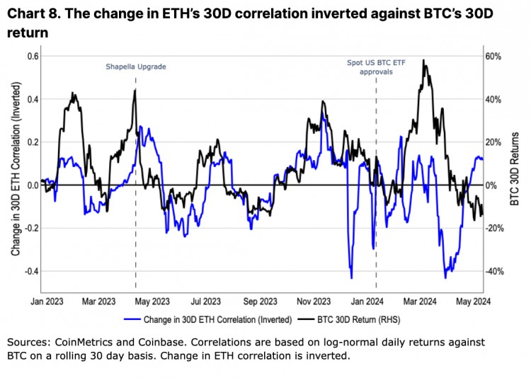 Coinbase 月度展望：ETH 未来几个月仍有上升潜力