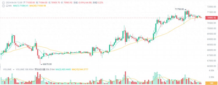 比特币即将突破8W？三种加密货币可能会飙升10-100倍！