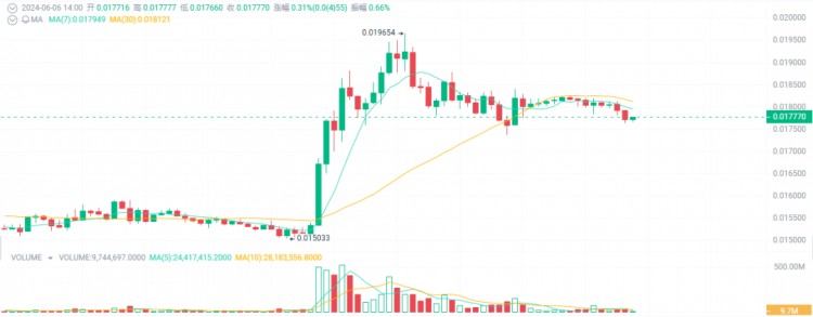 比特币即将突破8W？三种加密货币可能会飙升10-100倍！