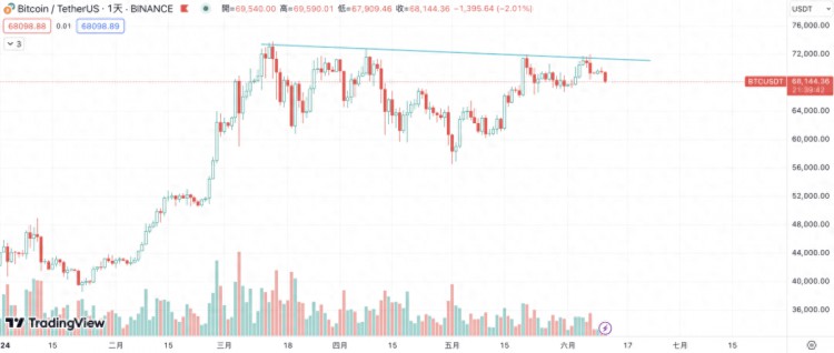 比特币跌穿 68,000 美元！CPI 与 FOMC 明日宣布，市场将迎来双向波动