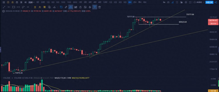 比特币（BTC）什么时候突破75000美元？假牛市即将开始。