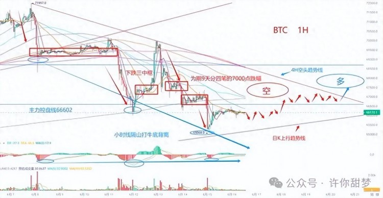 最终下跌？比特币进入回调末期！你敢捡带血的筹码吗？