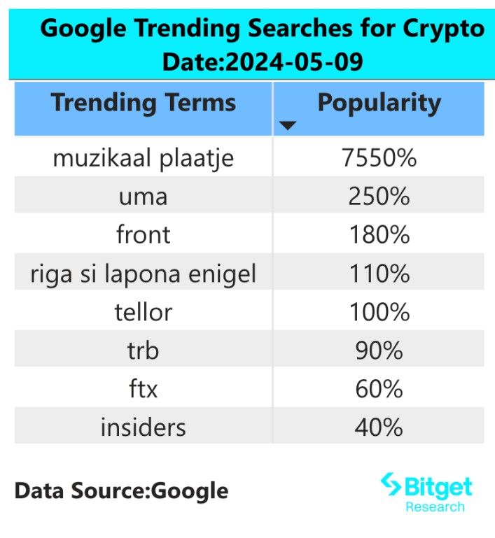 Bitget 研究所：主流货币疲软，Celsius 由于销毁代币持续上涨