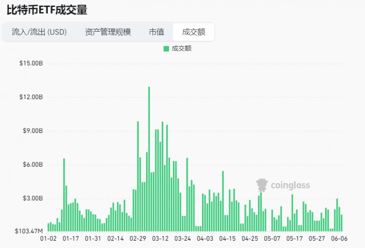 人气依然被Meme占据，价值币无人问津