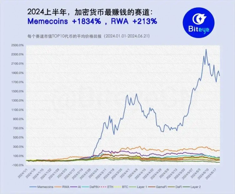 2024年上半年，什么是最赚钱的加密赛道？