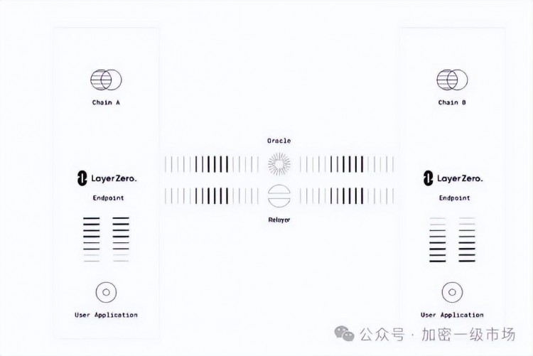 LayerZero，跨桥链之王(ZRO)Bitget首发，链抽象巨头重新定义