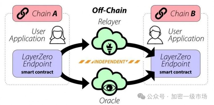 LayerZero，跨桥链之王(ZRO)Bitget首发，链抽象巨头重新定义