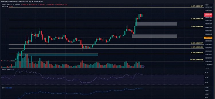 PEPE狂潮：30天涨幅100%，看涨势头可能会给多头提供重新进入的机会