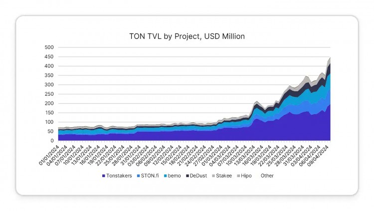 TON生态DeFi状态在2024年第一季度列表