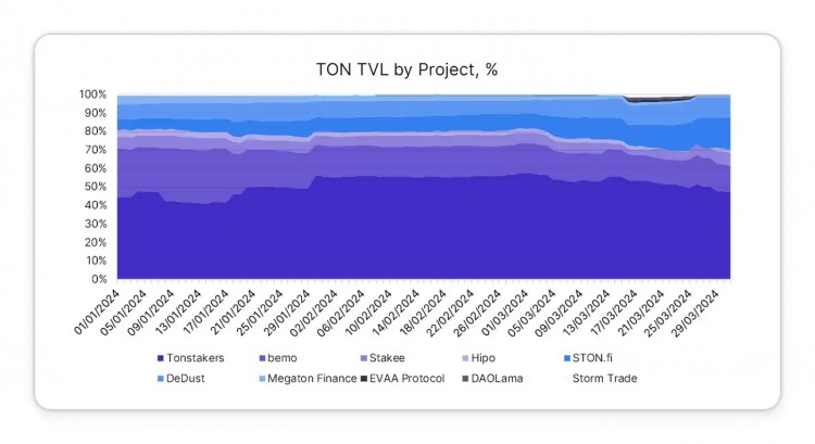TON生态DeFi状态在2024年第一季度列表