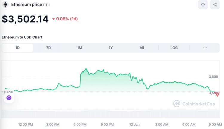 今天加密货币价格：BTC 和 ETH 对抗市场波动，AI 保持货币价格上涨