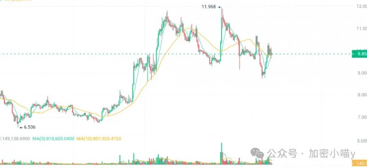 比特币跳跃回吐！有利于CPI数据！谁将成为下一个潜在的突破？