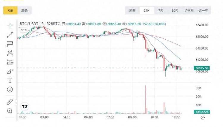 货币界网AI助力市场预测分析，比特币跌破61000美元，迅速跟进市场