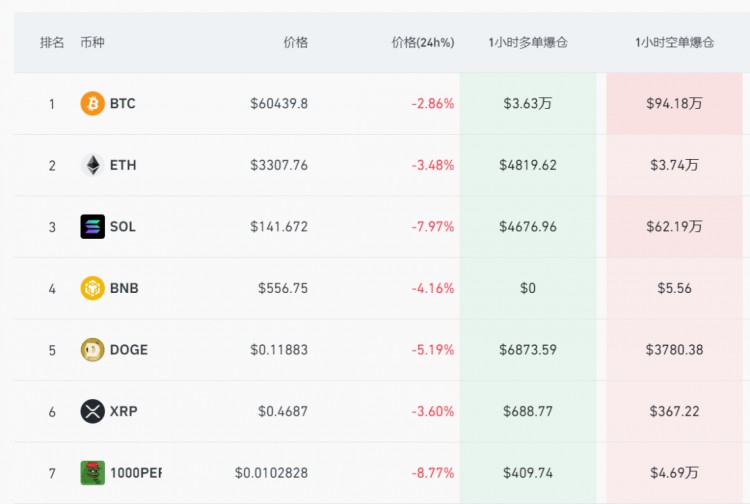 比特币跌至60000美元，带领虚拟货币全面崩溃！以太坊退守3300美元，发生了什么事？