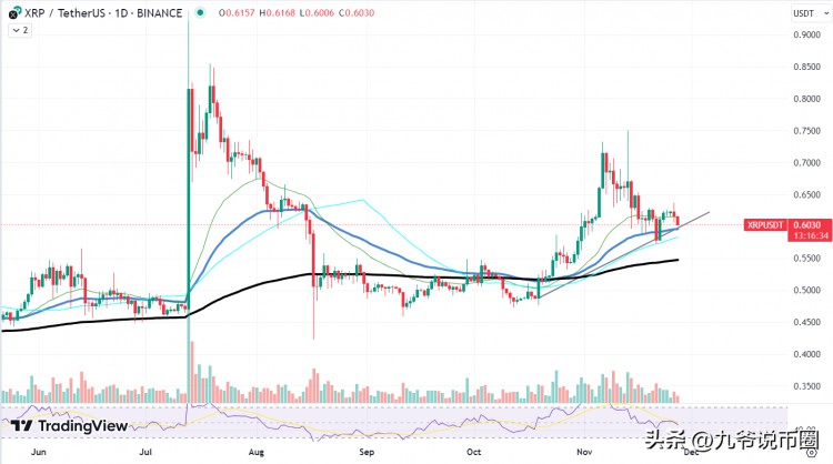 XRP 价格达到多个支撑位：这是下一个目标