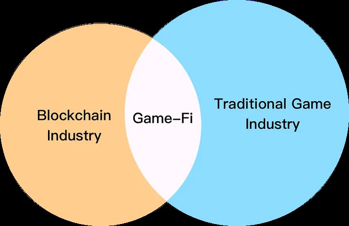 YGG暴拉四倍接下来将迎来gamefi市场？对gamefi的现状和发展有一个了解