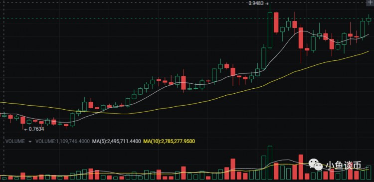 ARB市场分析：BTC暴涨，ARB将跟随上涨？