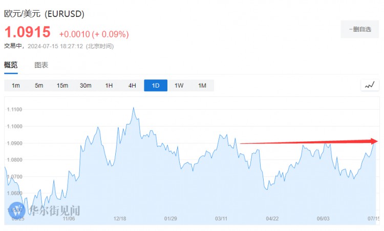 欧股普跌，美股期指走强，特朗普旗下公司盘前暴涨超过70%，比特币上涨5%，美债收益率曲线趋于陡峭