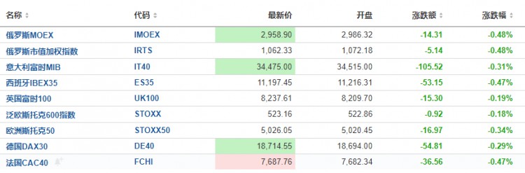 欧股普跌，美股期指走强，特朗普旗下公司盘前暴涨超过70%，比特币上涨5%，美债收益率曲线趋于陡峭